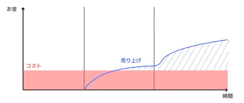 時間の切り売りから卒業する【ストック型ビジネス設計書】〜5年後も
