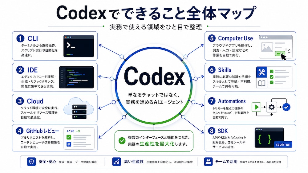 2026年版 世界一わかりやすいCodexの教科書 | ココナラコンテンツ