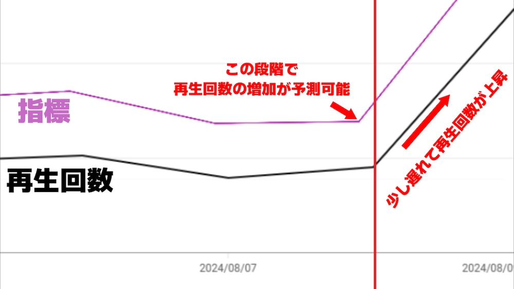 YouTubeが急成長する”バズ値”発見！