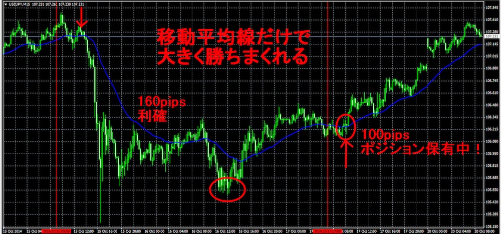移動平均線を使って、1日50pipsを目指せる手法！