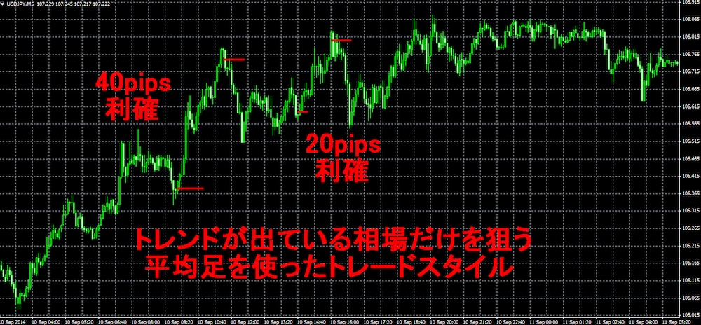平均足を使って、毎月800pips稼いだ手法を完全暴露！