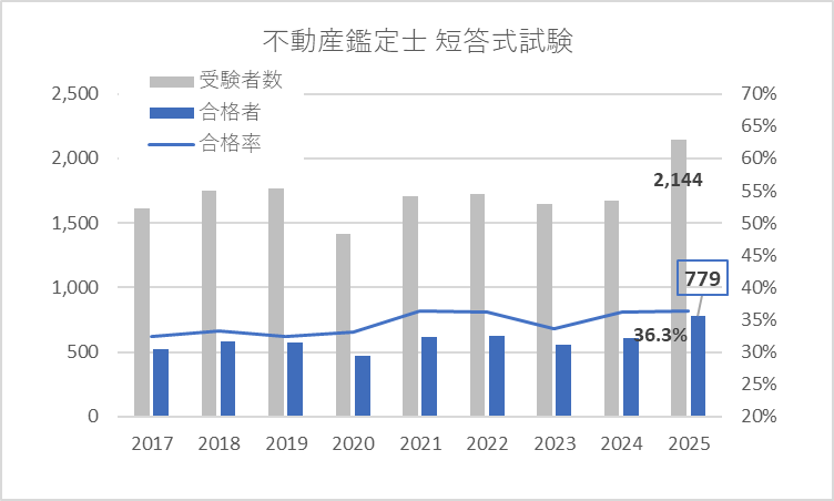 【体験談】不動産鑑定士に合格するまでのリアルな話①│短答式の行政法規で苦戦しました。