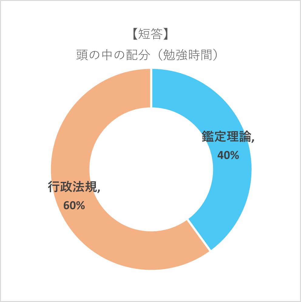 【体験談】不動産鑑定士に合格するまでのリアルな話②│科目ごとの対策と勉強時間の配分について。
