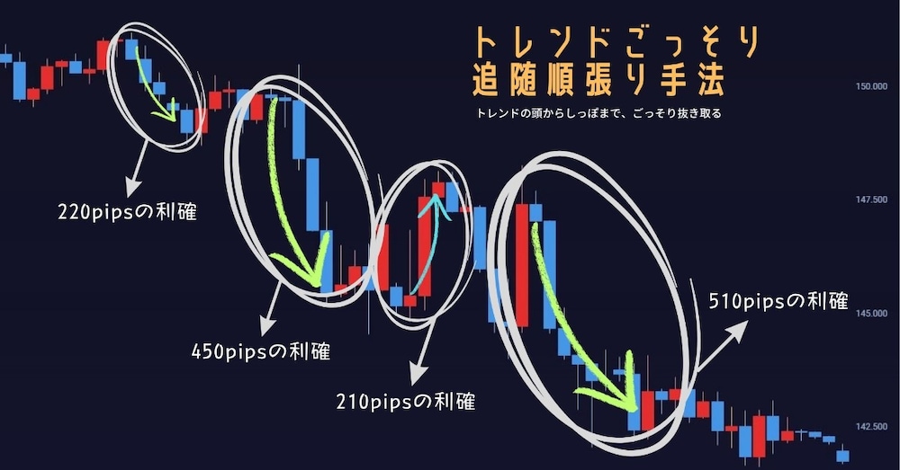 頭からしっぽまで【トレンドごっそり追随順張り手法】を明かします。