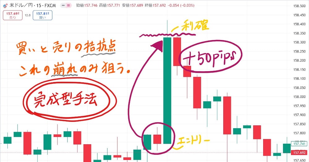 【15分足売り買い拮抗点極限ブレイク手法】公開。厳選エントリーで、MAXまで高めた勝率と利幅を。