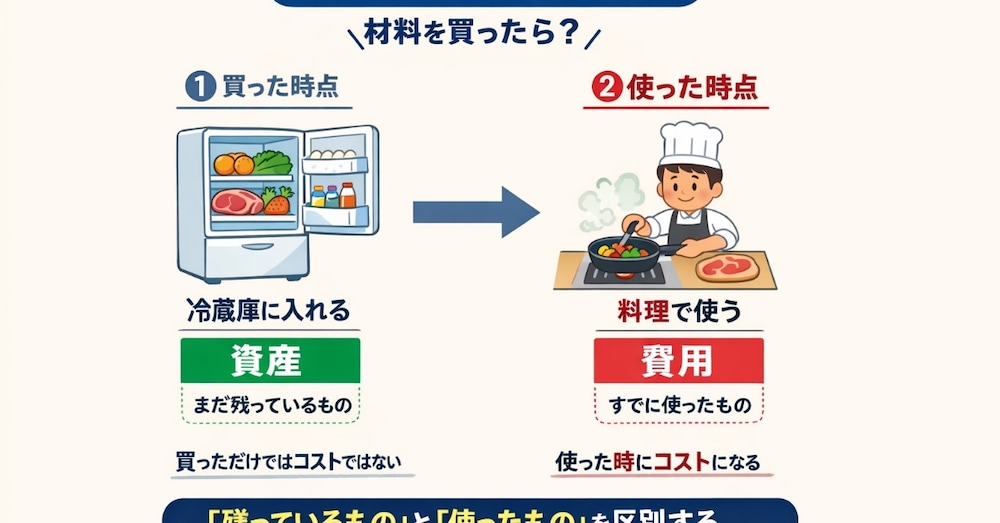 会計の初歩についてわかりやすく教えます。