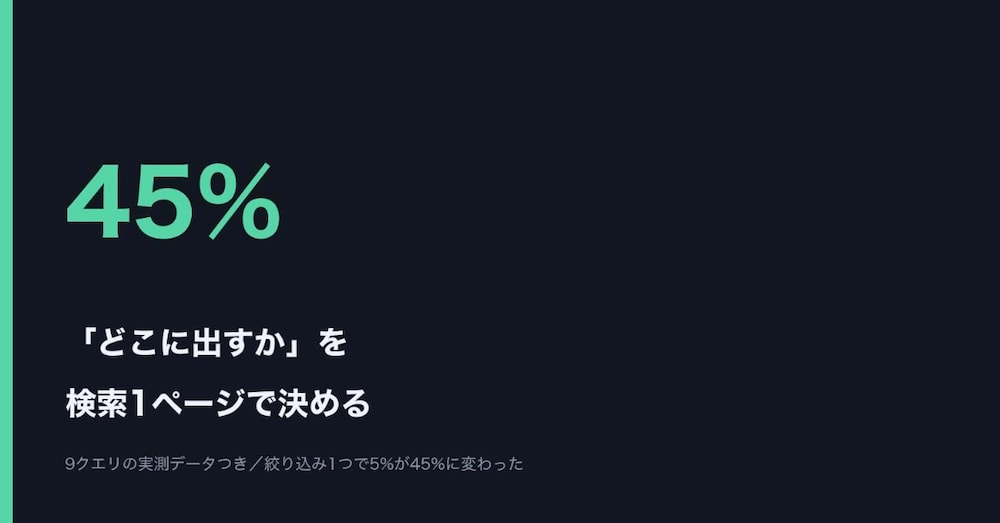 ココナラで「どこに出すか」を検索1ページで決める方法｜9クエリの実測データつき