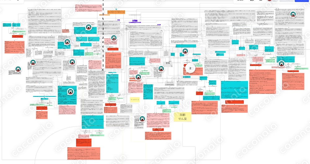 周手術期のアセスメントテンプレートを関連図・全体像のようにまとめました。