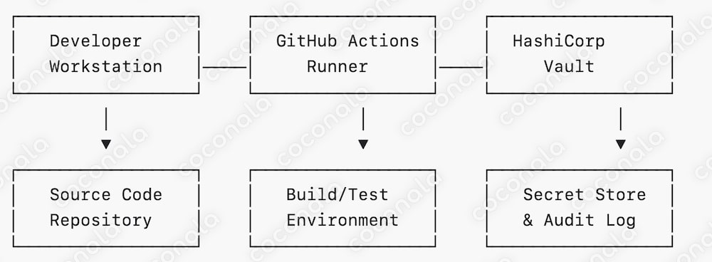 セキュア CI/CD パイプライン構築(GitHub Actions + Vault)マニュアル