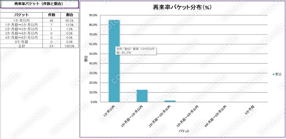CSV貼るだけ！再来率を自動集計できるExcelテンプレ