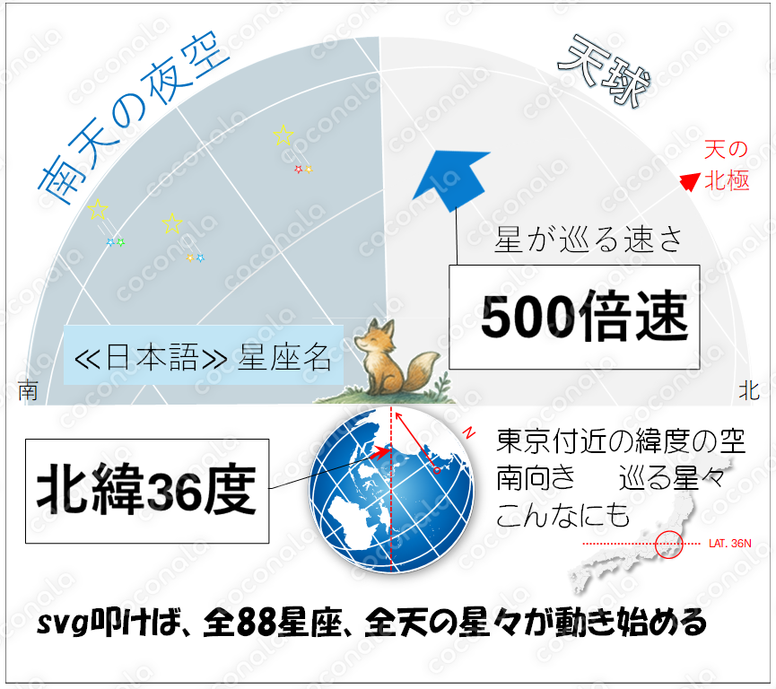 星空が動き続けるsvgコンテンツ(北緯36度 南天 500倍速 日本語星座名)