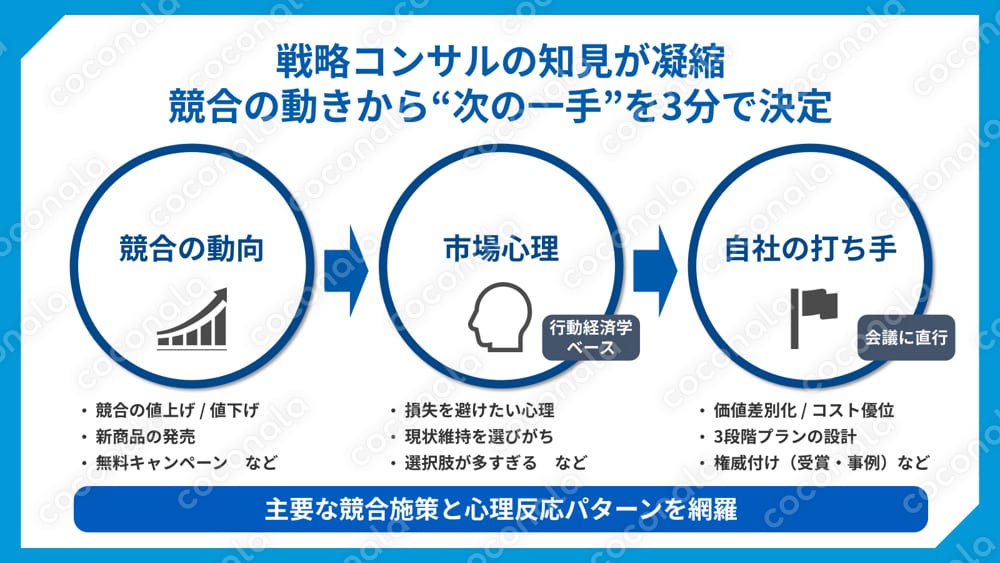 競合対抗策検討用のPPTテンプレート（戦略検討用：大手コンサル知見/3分即断ツール）