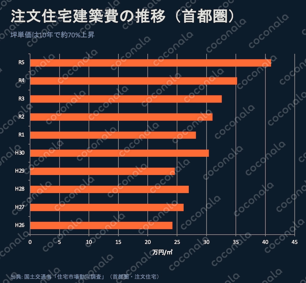 【営業支援】【購入支援】インフレ時代の住宅購入