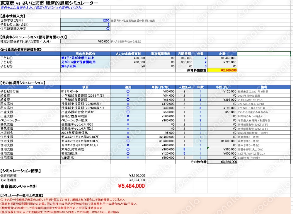 東京都行政サービスの経済的恩恵比較シュミレーション