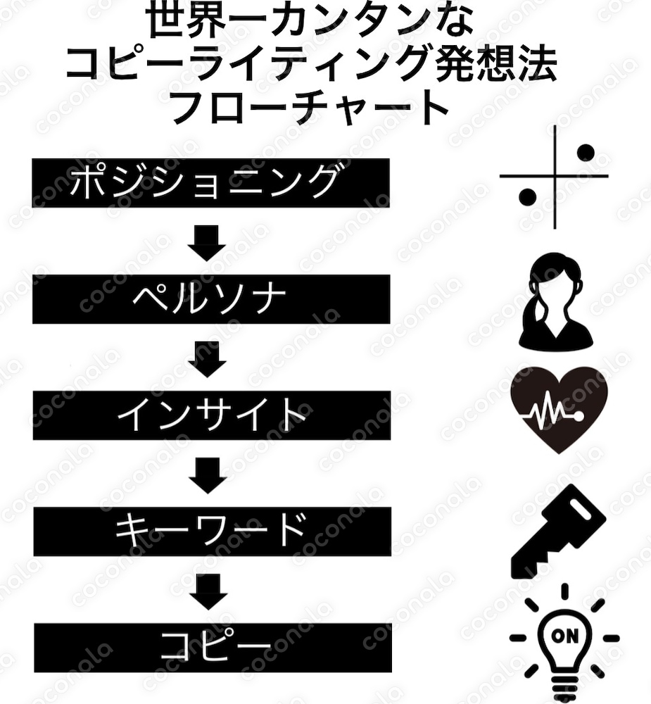世界一カンタンなコピーライティング発想法フローチャート